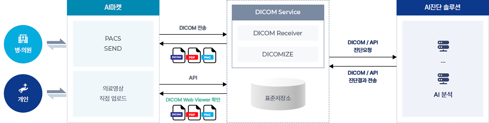 병의원의 경우 의료영상을 AI마켓 플랫폼을 통해 PACS SEND 형태로 DICOM전송 방식으로 전송하면 DICOM Service에서 DICOM Receiver/DICOMIZE 작업을 통해 AI진단 솔루션에 DICOM/API 형태로 진단요청을 하면 AI진단 솔루션이 AI 분석 후 DICOM/API 방식으로 진단결과를 전송해서 표준저장소에 저장되면
병의원에서 표준저장소에서 제공해주는 DICOM 파일, PDF 파일, PNG 이미지 파일 형태로 결과를 확인 개인의 경우 sms 의료영상을 AI마켓 플랫폼을 통해 의료영상 직접업로드 형태로 API 전송 방식으로 전송하면 DICOM Service에서 DICOM Receiver/DICOMIZE 작업을 통해 AI진단 솔루션에 DICOM/API 형태로 진단요청을 하면 AI진단 솔루션이 AI 분석 후 DICOM/API 방식으로 진단결과를 전송해서 표준저장소에 저장 되면 개인은 DICOM Web Viewer로 DICOM 파일을 확인하거나 PDF 파일, PNG 이미지 파일 형태로 결과를 확인