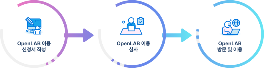 이용신청 안내 절차 다이어그램(PC)